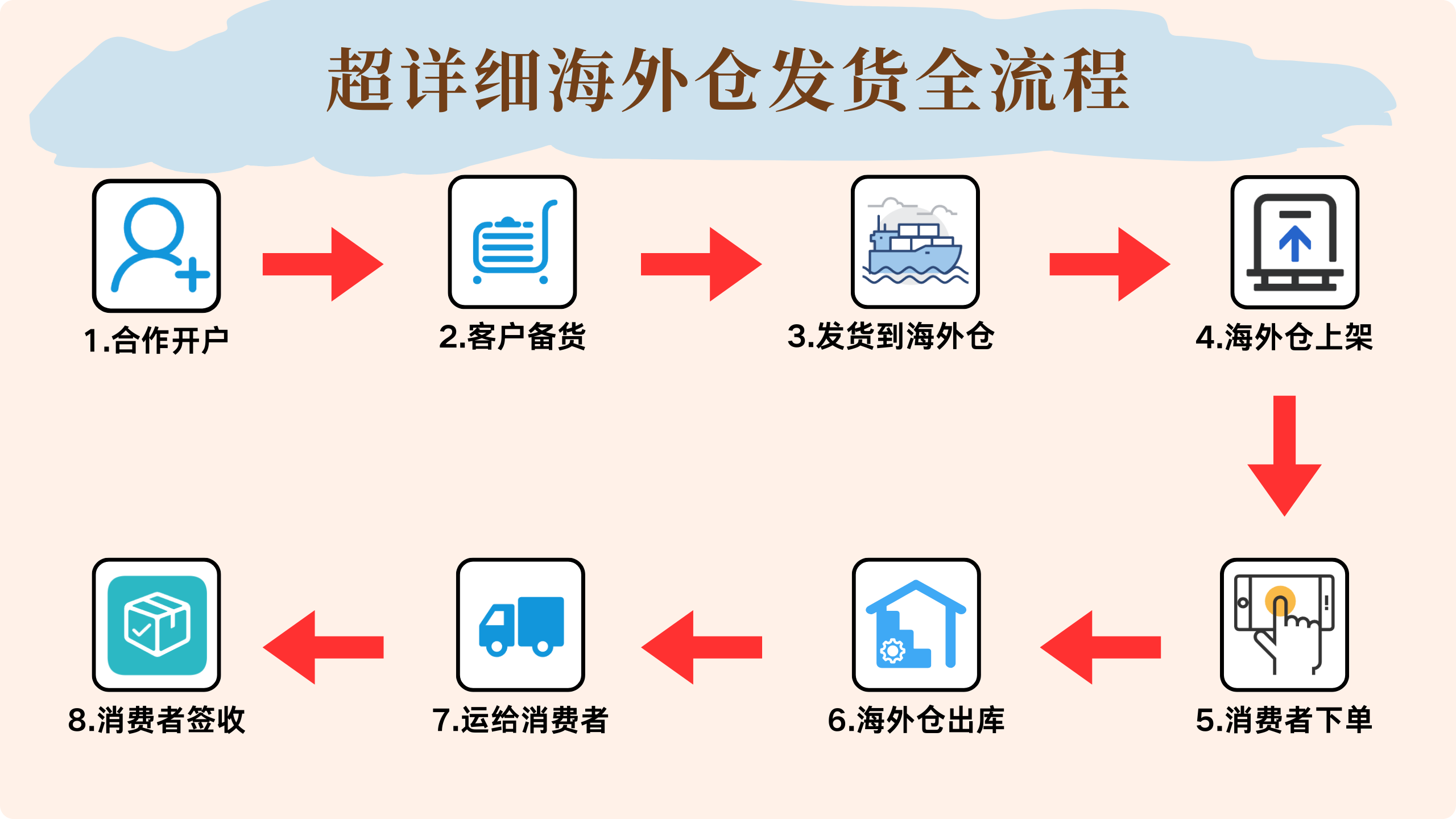 美国海外仓一件代发流程